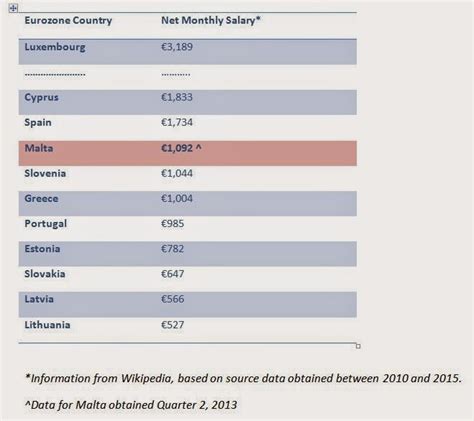 nurse salary in malta